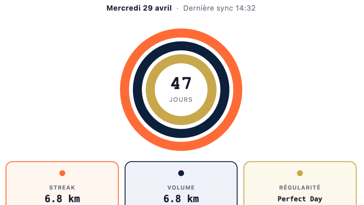 Comprendre les 3 Anneaux WSWA : Maîtrisez votre Walking Streak
